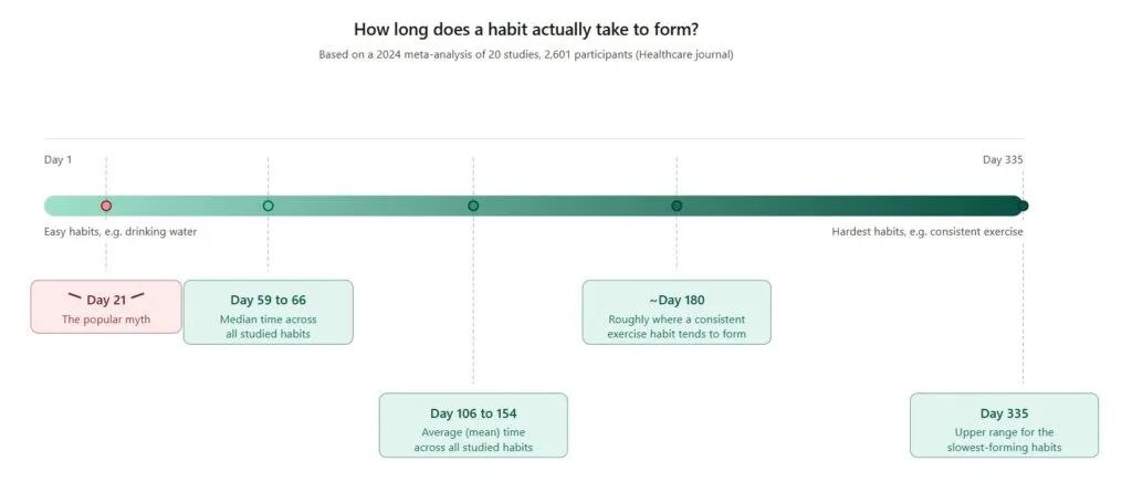 how long does a habit actually take to form