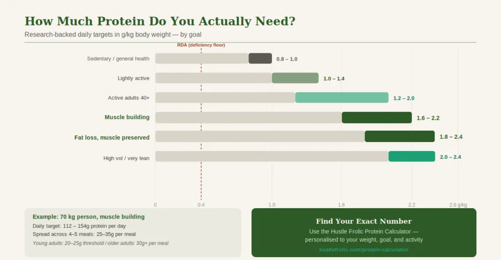 how much protein per day