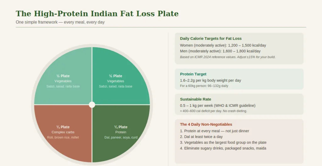 indian fat loss plate